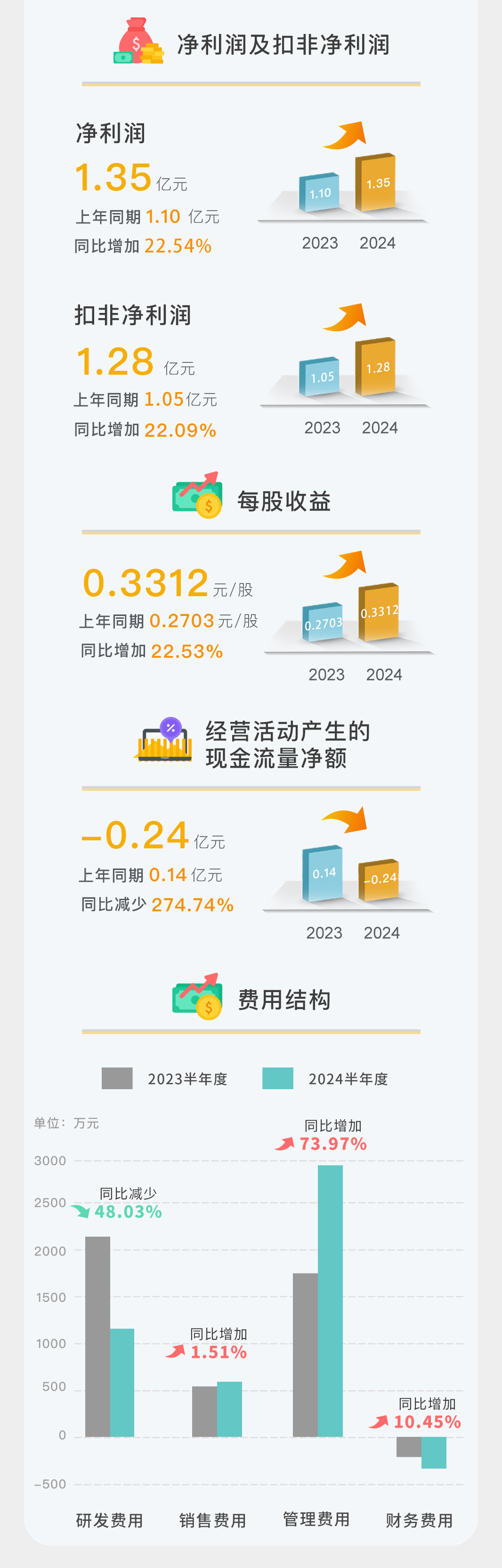 一图读懂 | Stake2024年半年度报告